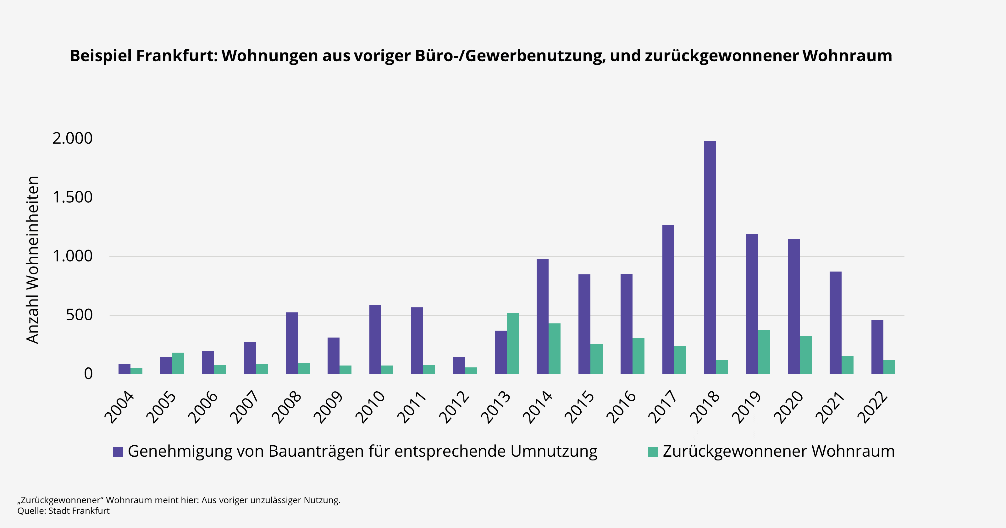 Neben Umnutzungen (Büros zu Wohnungen) oder Aufstockungen wird auch über die Beendigung von Zweckentfremdung - z.B. aus voriger unzulässiger Umnutzung als Ferienwohnung - Wohnraum geschaffen.